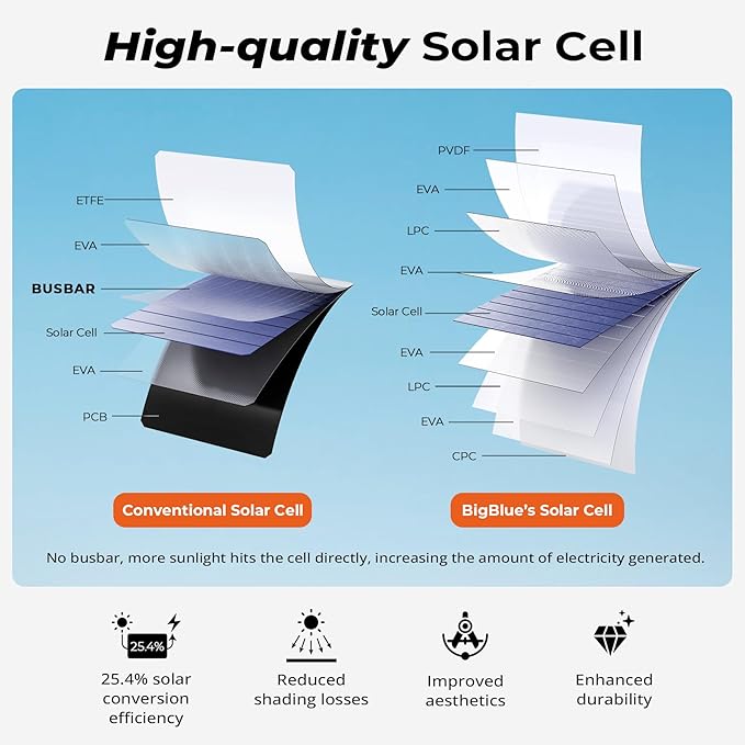 [Upgraded] BigBlue 3 USB Ports 28W Solar Charger(5V/4.8A Max), Portable Foldable Solar Panel for