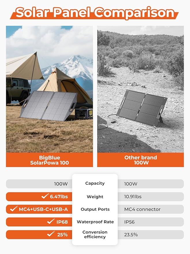 BigBlue 100W Solar Panel w/USB-C(45W PD)+USB-A(Fast Charging 18W) & MC-4 Ports, IP68 Waterproof
