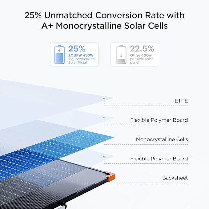 N-Type 16BB 450W Portable Solar Panel,RV Essentials,38V Foldable Solar Charger for Power Station