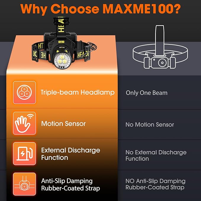 MAXME100® Triple-Beam High-Power Rechargeable Headlamp 5700K with Motion Sensor, Rechargeable LED