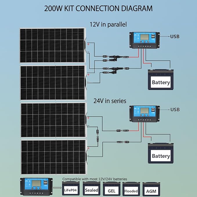 Flexible Solar Panel kit 200W 12Vï¼?PCS 105W monocrystalline Solar Panel,20A Charge