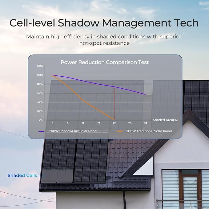 Renogy 400 Watt ShadowFlux Anti-Shading Solar Panel N-Type, 2PCS 200W Solar Panels 12 Volt 16BB