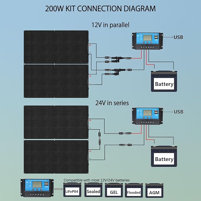 Flexible Solar Panel kit 200W 12V,2PCS 100W Monocrystalline Module,20A Charge Controller,Extension