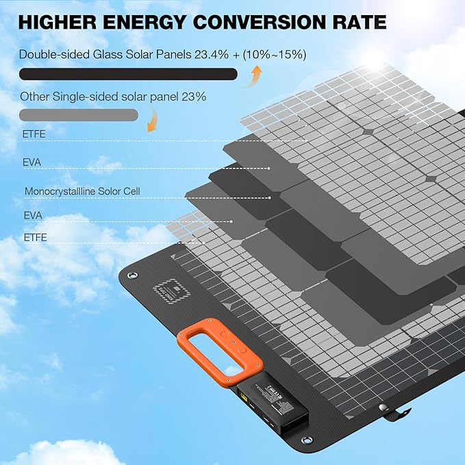 GRECELL 120W Portable Solar Panel for Power Station, 24% High Efficiency Bifacial Panel 21.6V
