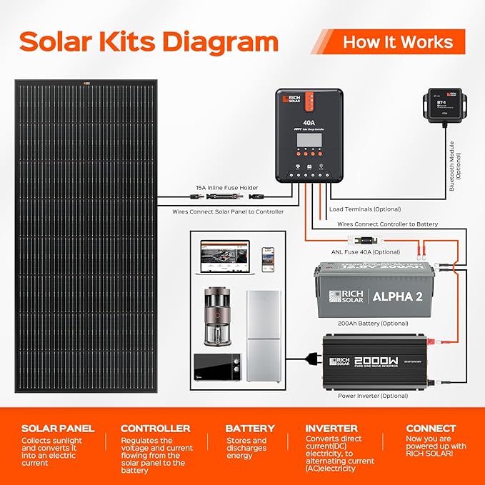 RICH SOLAR 200 Watt Black 12 Volt Moncrystalline Solar Panel High Efficiency Solar Module for RV