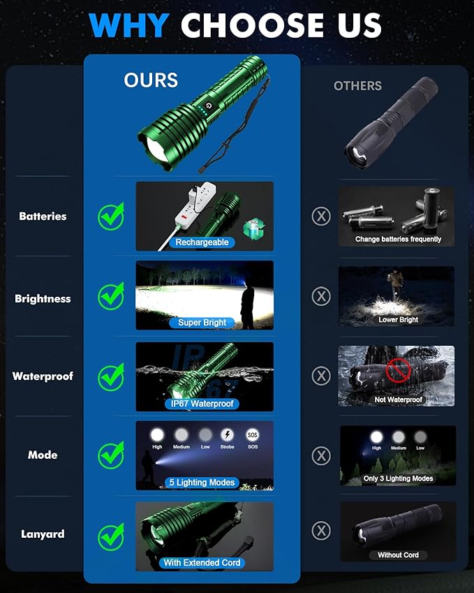 Super Bright Rechargeable LED Flashlights 5000.000 High Lumen, Flashlight Up to 25H Long Battery