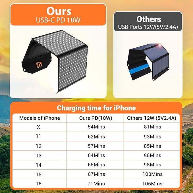 30W Portable Solar Charger Foldable Solar Panel with USB C and USB A 18V MC4 DC for Camping