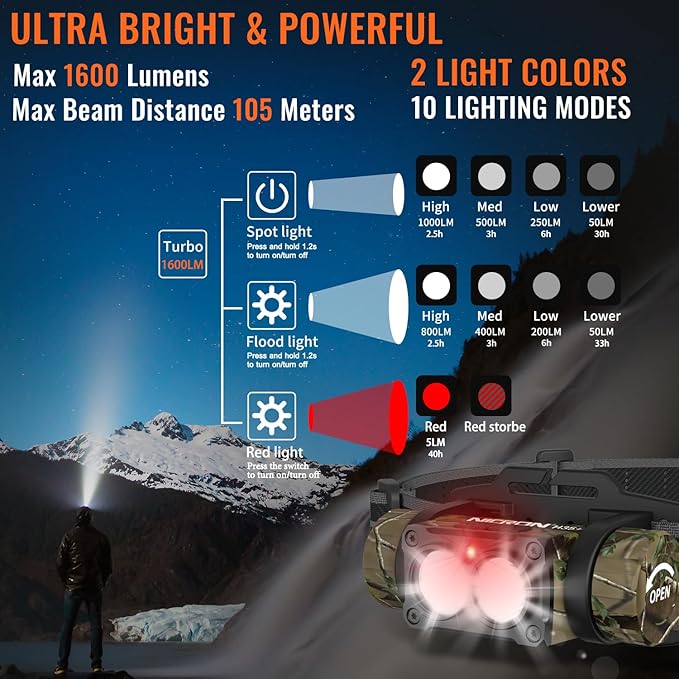 NICRON Rechargeable Headlamp, High Bright 1600 lumens 180° Rotating Aluminum LED Head Lamp with 3