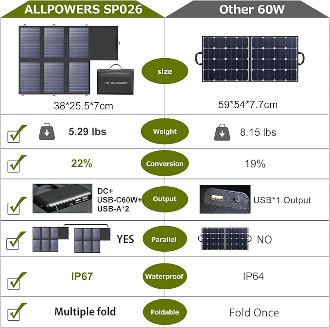 ALLPOWERS SP026 60W Portable Solar Panel, Foldable Solar Charger with USB-C/DC/QC Outputs, 22-25%