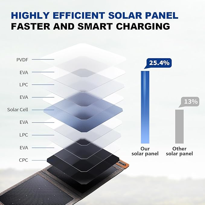[Upgraded Tiny Solar Charger] BigBlue 14W SunPower Solar Panels with USB-A Port(5V/2.4A Max), IPX4