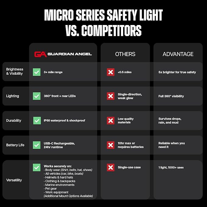 Guardian Angel Micro Series Safety Lights, Beacon Device (Yellow Front & Yellow Rear) |Rechargeable