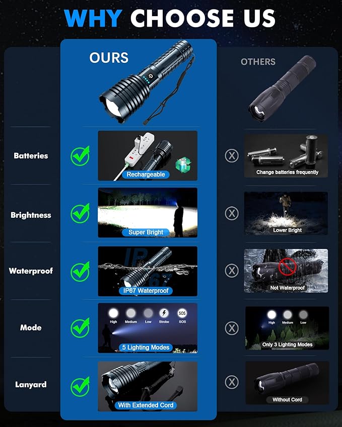 Super Bright Rechargeable LED Flashlights 5000.000High Lumens,Powerful Tactical Flashlight Up to