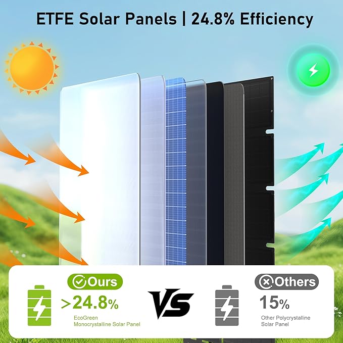 Portable Solar Panel 100W, Monocrystalline 24.8% High Efficiency Foldable Solar Panel, Solar