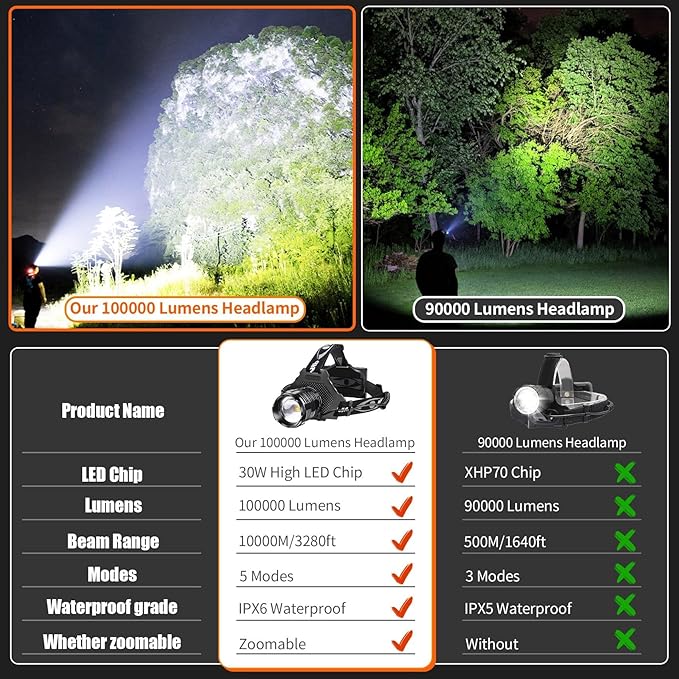 Bud K LED Headlamp Rechargeable, Upgraded 30W Super Bright Head Lamp 1000 High Lumen with 6 Modes
