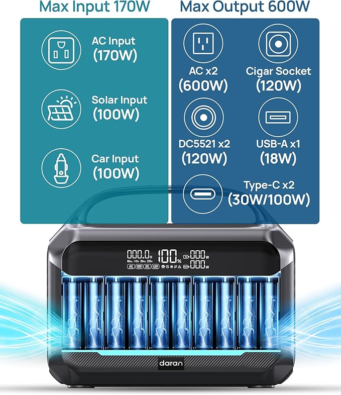 DaranEner Portable Power Station, Outdoor 288Wh(90,000mAh) LiFePO4 Battery, 600W(1200W Surge) AC