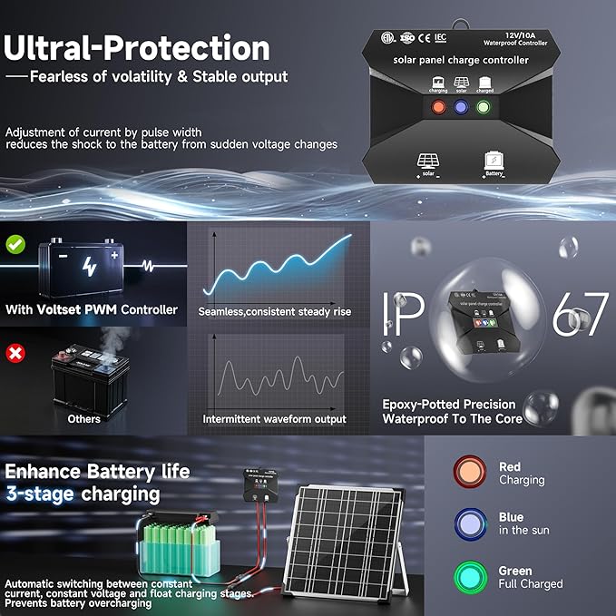 Solar Panel Kit 20W 12V, Solar Battery Trickle Charger Maintainer, Waterproof Solar Panel + Upgrade