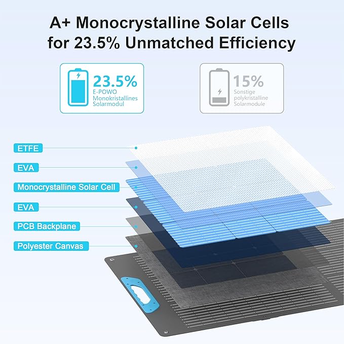 400W Portable Solar Panel for Power Station, 23.5% High Efficiency ETFE Foldable Solar Panels