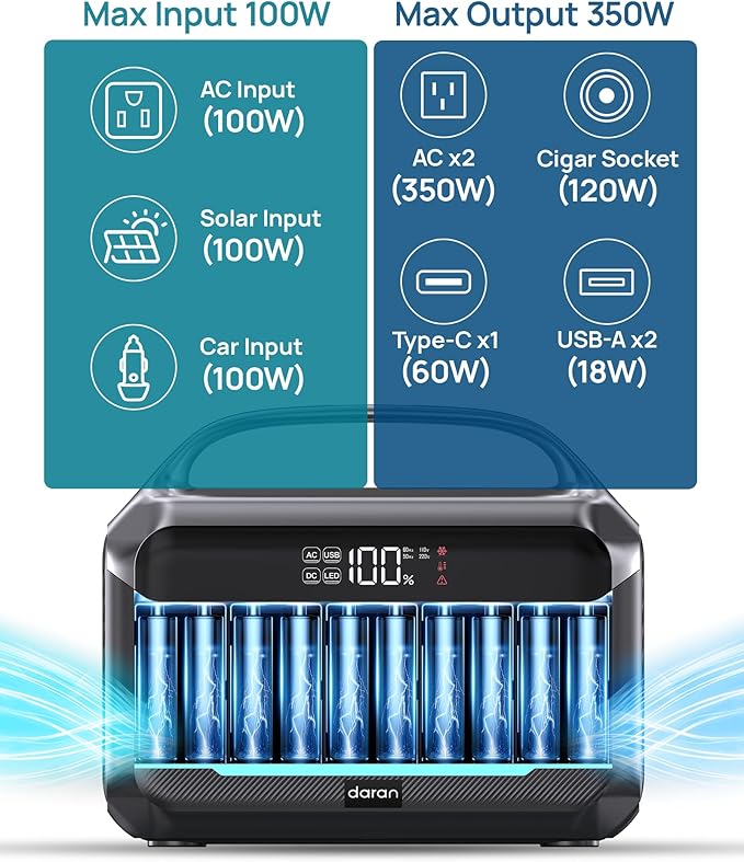 Portable Power Station, 288Wh (90,000mAh) LiFePO4 Battery, 350W (600W Peak) Power Bank with AC