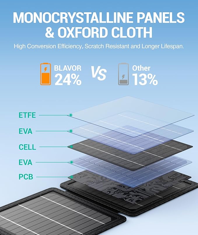 BLAVOR 10W Portable Solar Charger(5V/2A Max), Small Foldable Solar Panel with USB-C USB-A Outputs