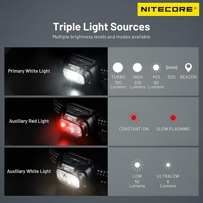 Nitecore NU33 700 Lumen Aluminum Headlamp Triple Light Sources USB-C Rechargeable Headlight Tag