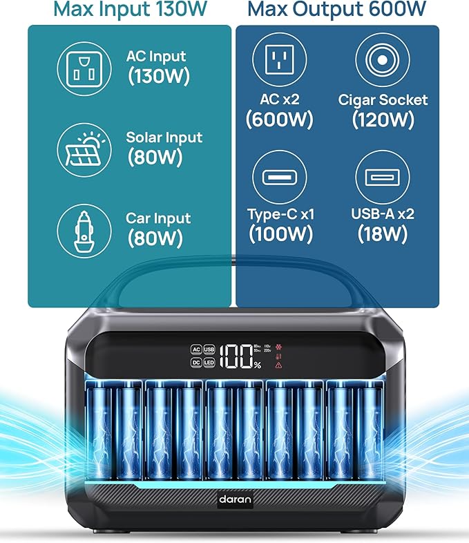 Portable Power Station 600W (1200W Peak), 288Wh (90,000mAh) LFP Battery Solar Generator, 2hrs Fast