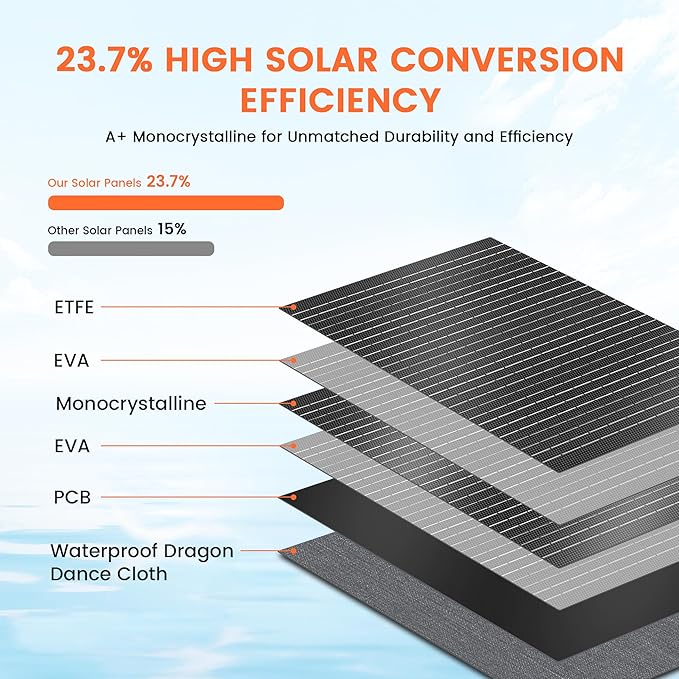 100W Portable Solar Panel for Power Station - 23.7% High Efficiency 20V Foldable Solar Charger