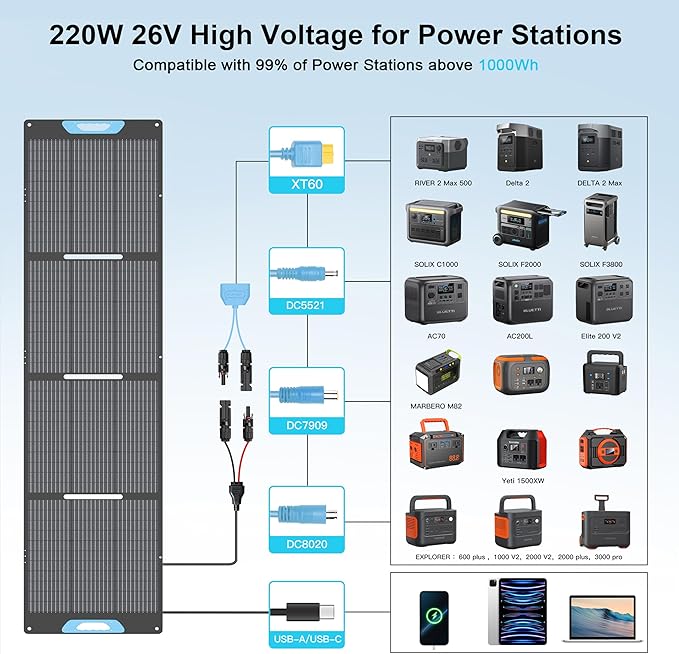 220W Portable Solar Panel for Power Station, 23.5% High Efficiency ETFE Foldable Solar Panels